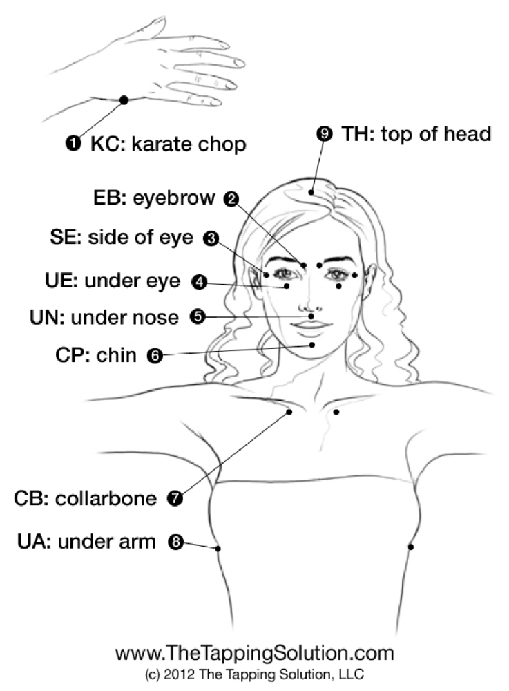 emotional freedom technique (EFT) tapping chart